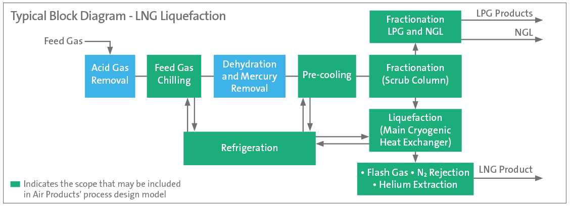 LNG Liquefaction block diagram