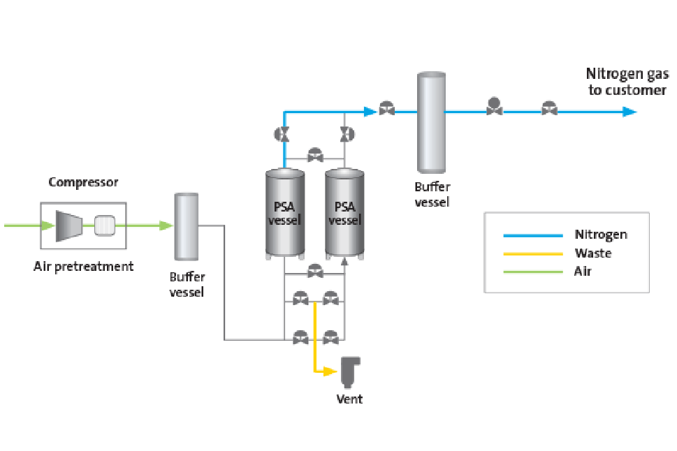 Nitrogen PSA process flow diagram